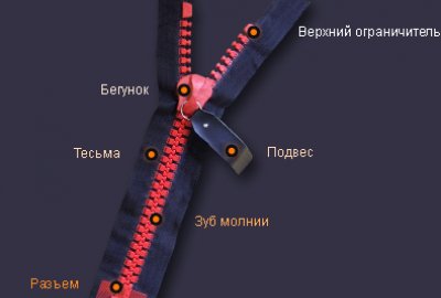 Производство молнии для одежды